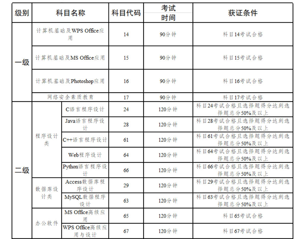 2023年5月安徽省全国计算机等级考试（NCRE）考试时间安排！