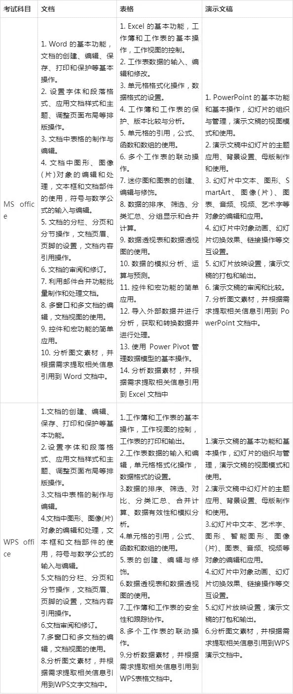 计算机二级wps和ms考哪个更容易过？